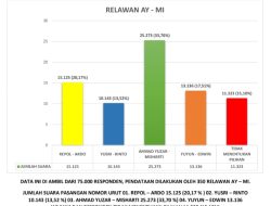 Tim Pemenangan Ahmad Yuzar-Misharti Diharapkan Menjaga Stabilitas Politik Kampar